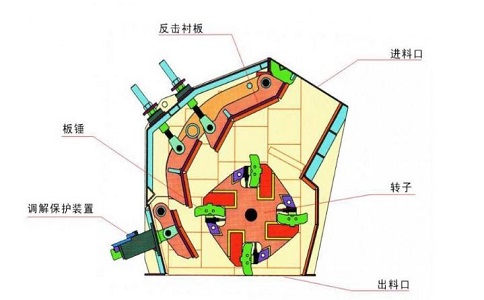 反擊式破碎機在破碎礦石中的主要作用